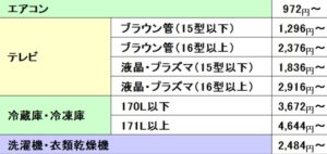 家電リサイクル料